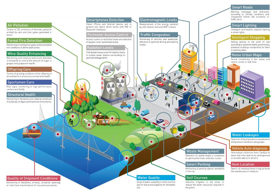 Internet of Things Diagram